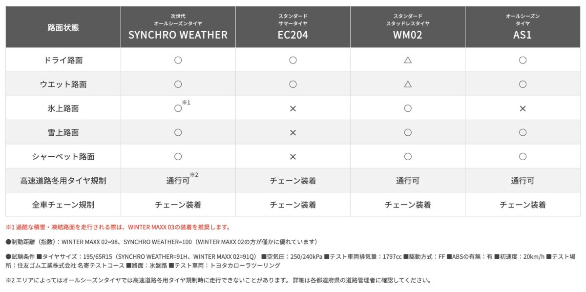 ダンロップ シンクロウェザー 表