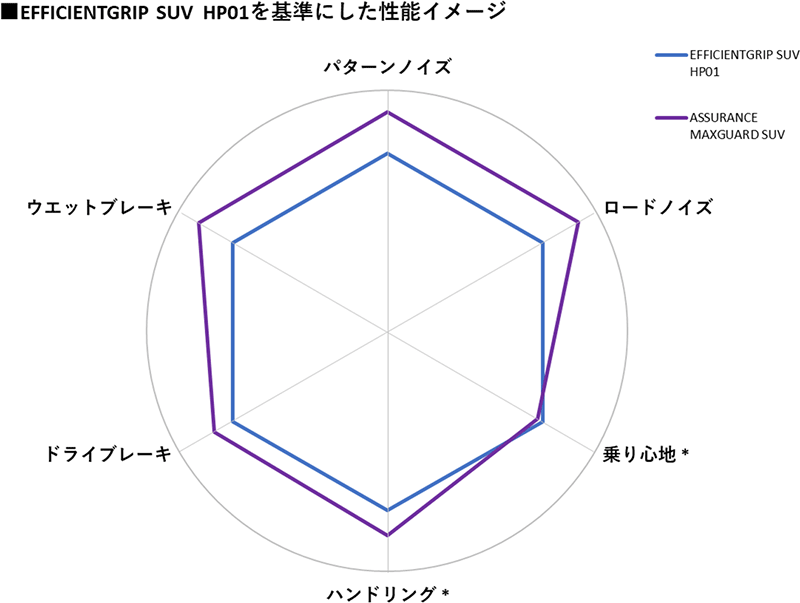 アシュアランスマックスガードSUVとE-Grip SUV HP01 比較